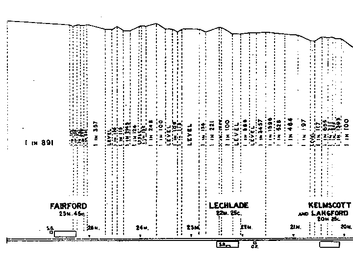 Gradient Plan Alvescot to Fairford